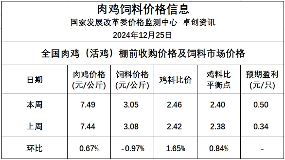 发改委发布2024年12月第4周全国鸡价分析及预测——肉鸡养殖预期盈利0.5元/只，预计毛鸡价格或持稳运行