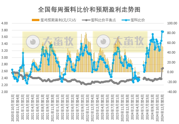 发改委发布2024年12月第4周全国蛋价分析及预测——鸡蛋价格止涨转跌,蛋鸡养殖每只盈利约53元,盈利幅度收窄