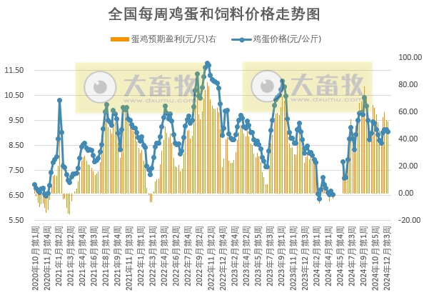 发改委发布2024年12月第4周全国蛋价分析及预测——鸡蛋价格止涨转跌,蛋鸡养殖每只盈利约53元,盈利幅度收窄