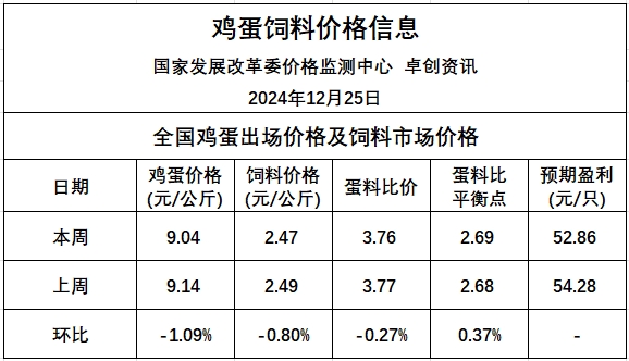 发改委发布2024年12月第4周全国蛋价分析及预测——鸡蛋价格止涨转跌,蛋鸡养殖每只盈利约53元,盈利幅度收窄