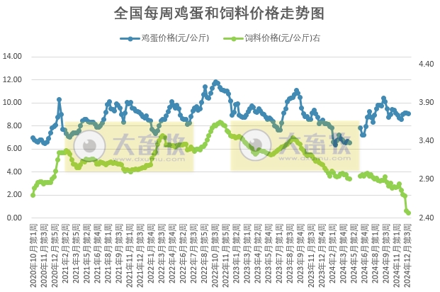 发改委发布2024年12月第4周全国蛋价分析及预测——鸡蛋价格止涨转跌,蛋鸡养殖每只盈利约53元,盈利幅度收窄