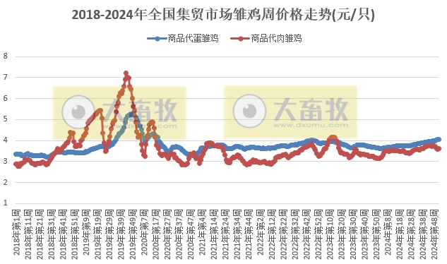 农业农村部:羊肉价格止涨,生猪价格继续下跌,牛肉玉米豆粕饲料价格继续创新低,肉蛋鸡苗价格涨跌分歧——2024年12月第4周畜牧业产品价格及走势