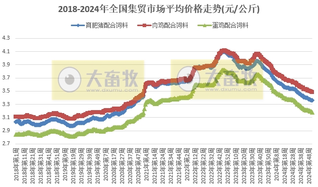 农业农村部:羊肉价格止涨,生猪价格继续下跌,牛肉玉米豆粕饲料价格继续创新低,肉蛋鸡苗价格涨跌分歧——2024年12月第4周畜牧业产品价格及走势