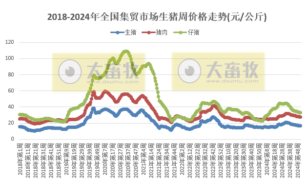 农业农村部:羊肉价格止涨,生猪价格继续下跌,牛肉玉米豆粕饲料价格继续创新低,肉蛋鸡苗价格涨跌分歧——2024年12月第4周畜牧业产品价格及走势