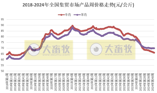 农业农村部:羊肉价格止涨,生猪价格继续下跌,牛肉玉米豆粕饲料价格继续创新低,肉蛋鸡苗价格涨跌分歧——2024年12月第4周畜牧业产品价格及走势