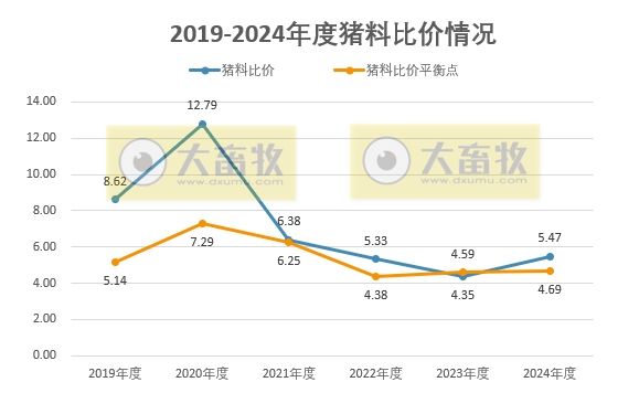 2024年12月及年度全国猪粮比及生猪收益情况