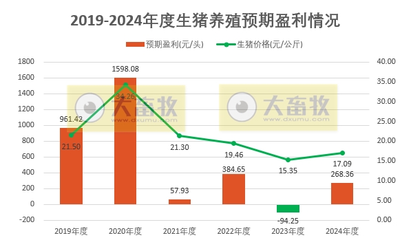 2024年12月及年度全国猪粮比及生猪收益情况