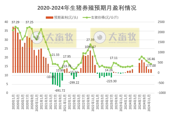 2024年12月及年度全国猪粮比及生猪收益情况