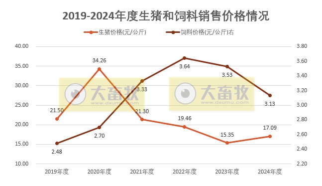 2024年12月及年度全国猪粮比及生猪收益情况
