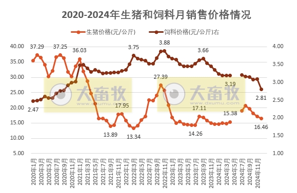 2024年12月及年度全国猪粮比及生猪收益情况