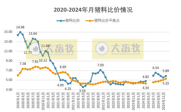 2024年12月及年度全国猪粮比及生猪收益情况