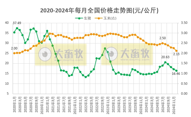 2024年12月及年度全国猪粮比及生猪收益情况