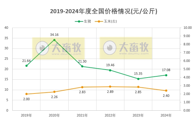 2024年12月及年度全国猪粮比及生猪收益情况