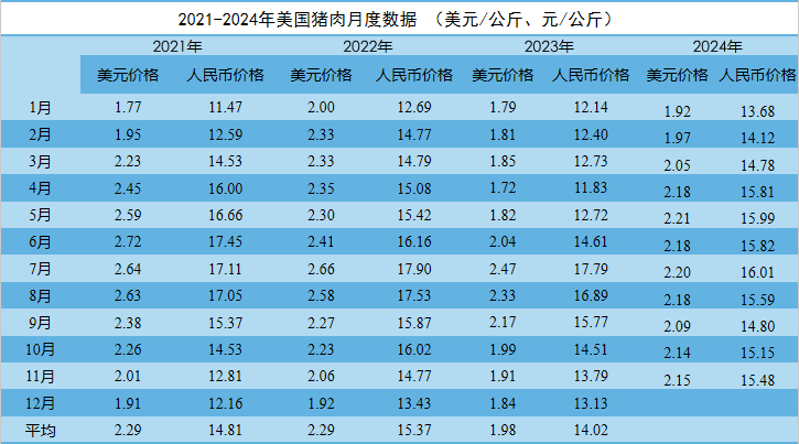 2024年11月国际畜禽产品生产贸易形势