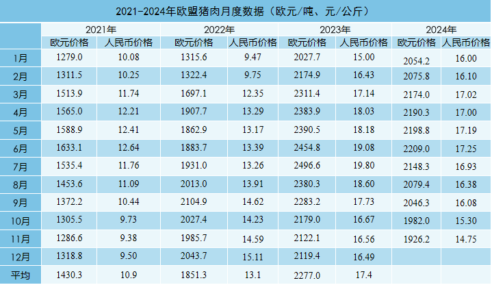 2024年11月国际畜禽产品生产贸易形势