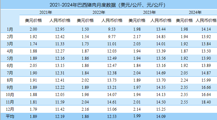 2024年11月国际畜禽产品生产贸易形势
