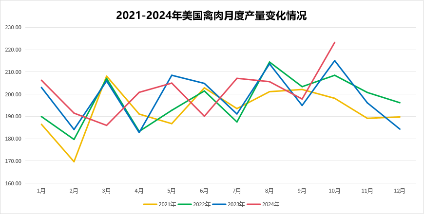 2024年11月国际畜禽产品生产贸易形势