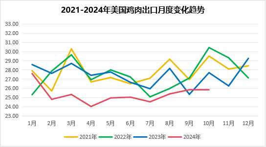 2024年11月国际畜禽产品生产贸易形势