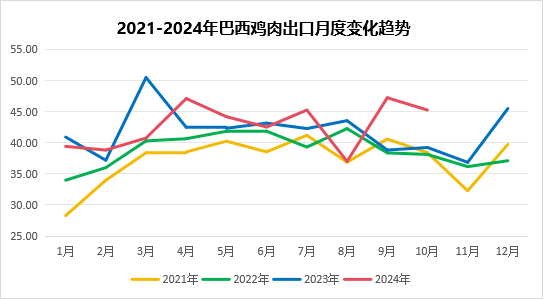 2024年11月国际畜禽产品生产贸易形势