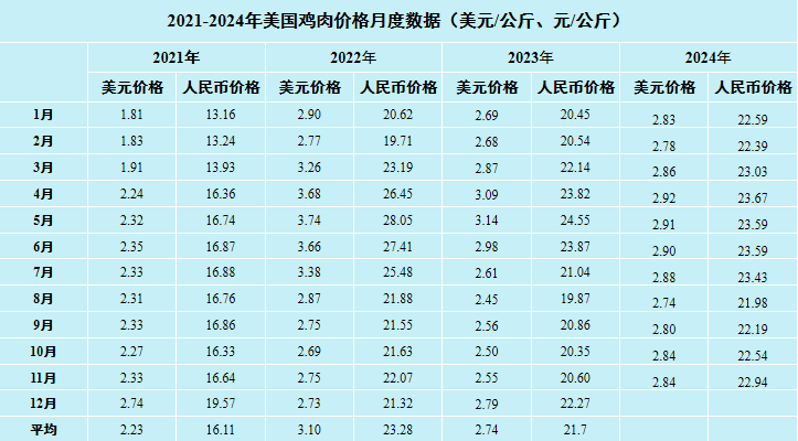2024年11月国际畜禽产品生产贸易形势