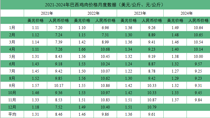 2024年11月国际畜禽产品生产贸易形势