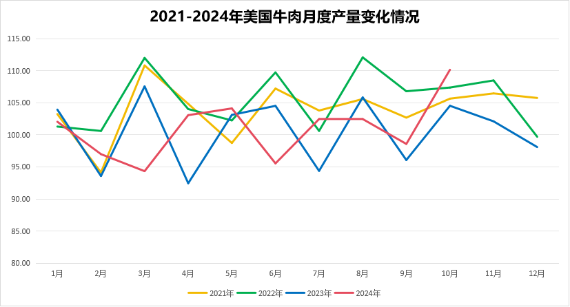 2024年11月国际畜禽产品生产贸易形势