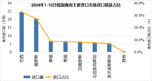 2024年1-10月我国畜禽产品贸易形势分析