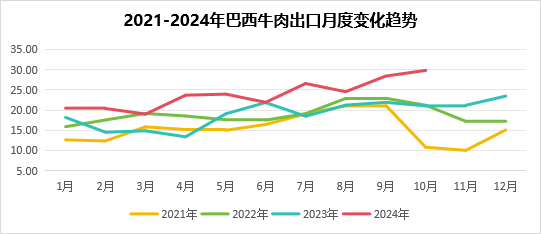 2024年11月国际畜禽产品生产贸易形势