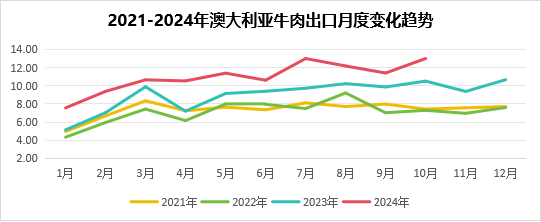 2024年11月国际畜禽产品生产贸易形势