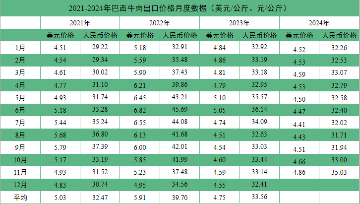 2024年11月国际畜禽产品生产贸易形势