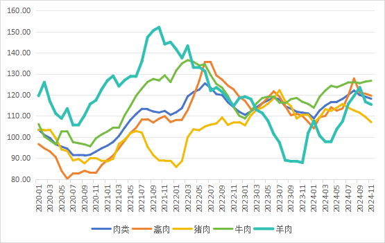 2024年11月国际畜禽产品生产贸易形势