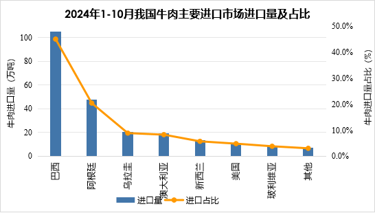 2024年1-10月我国畜禽产品贸易形势分析