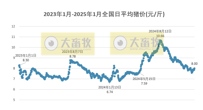 今日猪价 | 2025.01.02 猪价行情——继续满堂红