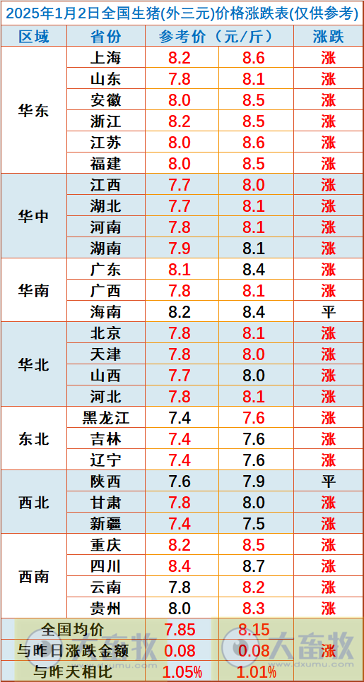 今日猪价 | 2025.01.02 猪价行情——继续满堂红