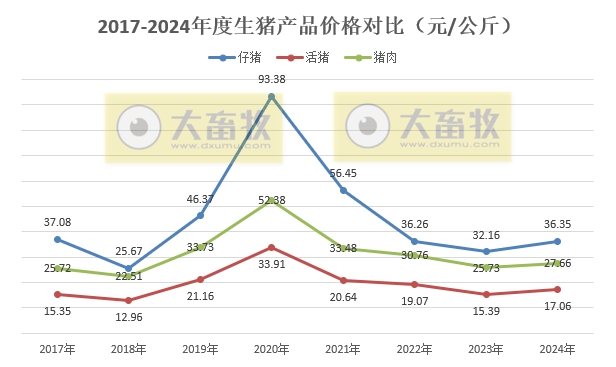 2024年12月及年度全国500个县集贸市场生猪产品和饲料价格情况