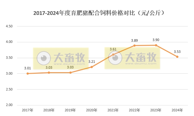 2024年12月及年度全国500个县集贸市场生猪产品和饲料价格情况