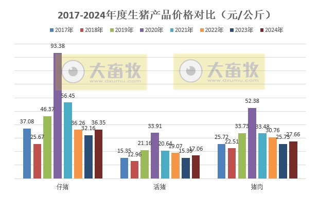 2024年12月及年度全国500个县集贸市场生猪产品和饲料价格情况