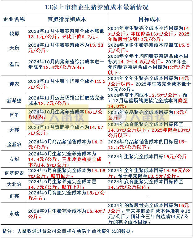 温氏、牧原等13家上市猪企最新生猪成本情况（2024年11月）