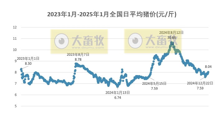 今日猪价 | 2025.01.03 猪价行情——大多数继续上涨,已连涨3天,突破8元大关