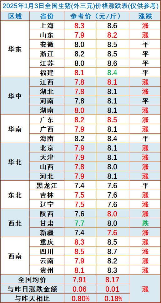 今日猪价 | 2025.01.03 猪价行情——大多数继续上涨,已连涨3天,突破8元大关