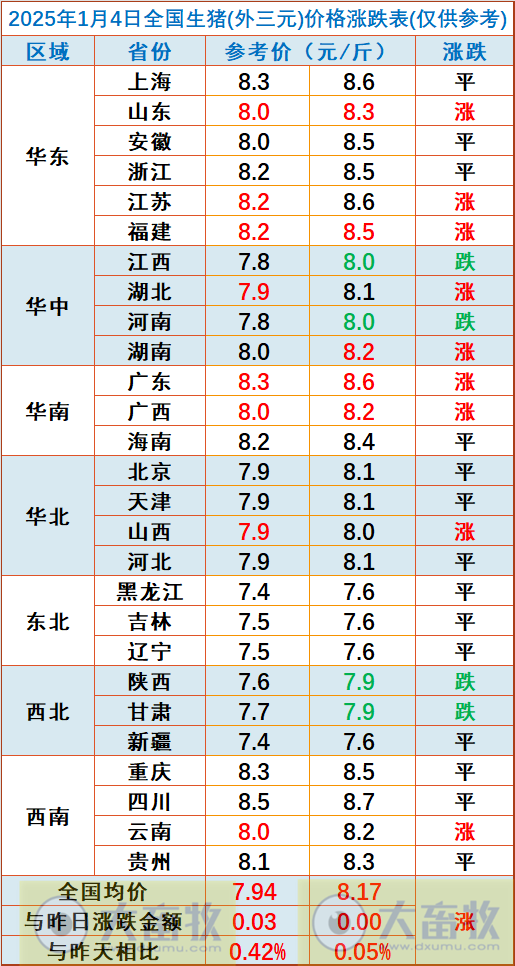 今日猪价 | 2025.01.04 猪价行情——连续4天上涨，涨至近31天最高价
