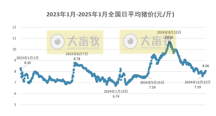 今日猪价 | 2025.01.04 猪价行情——连续4天上涨，涨至近31天最高价