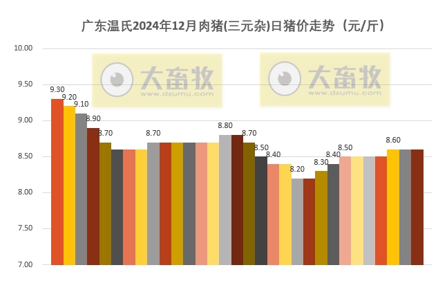 广东温氏2024年12月及年度猪价走势分析