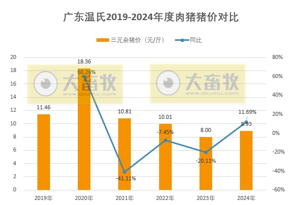 广东温氏2024年12月及年度猪价走势分析