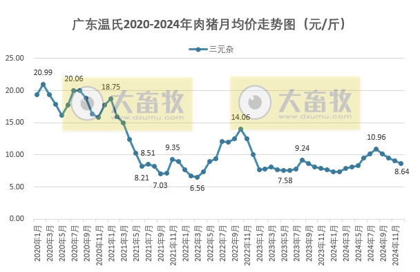 广东温氏2024年12月及年度猪价走势分析