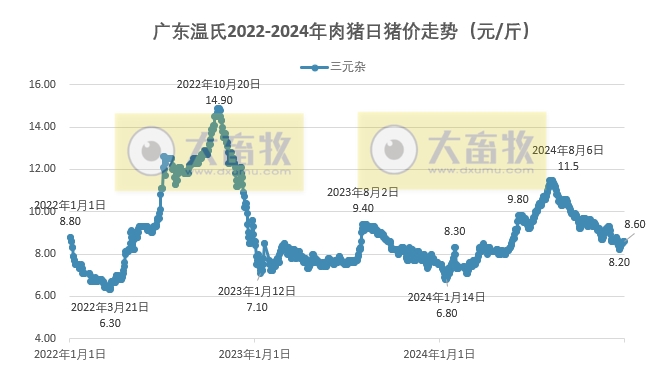 广东温氏2024年12月及年度猪价走势分析