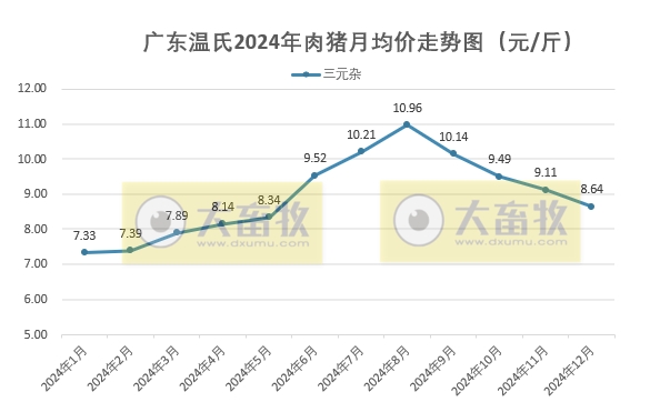 广东温氏2024年12月及年度猪价走势分析