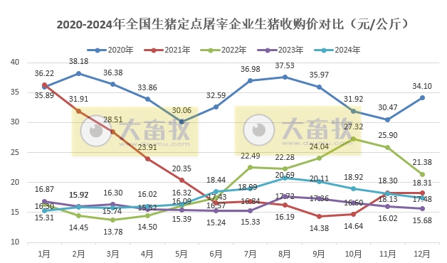 2024年12月及年度全国生猪定点屠宰企业生猪收购和白条肉出厂价格情况