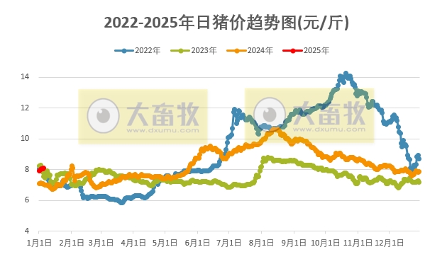今日猪价 | 2025.01.05 猪价行情——大多数省份上涨,且连续5天上涨