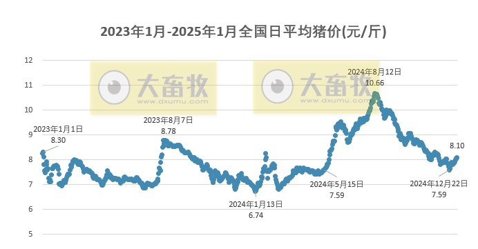 今日猪价 | 2025.01.05 猪价行情——大多数省份上涨,且连续5天上涨
